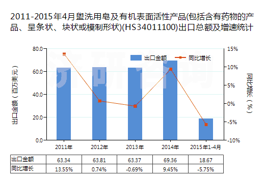 2011-2015年4月盥洗用皂及有機表面活性產(chǎn)品(包括含有藥物的產(chǎn)品、呈條狀、塊狀或模制形狀)(HS34011100)出口總額及增速統(tǒng)計